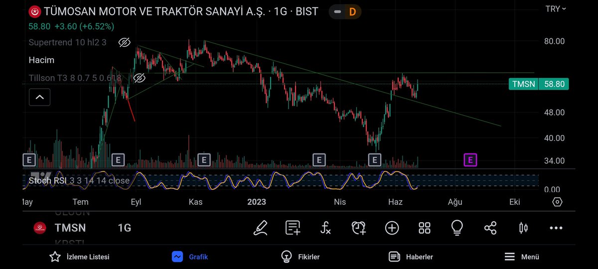 #tmsn 
Hisse düşeni kırıp onay işini halletmiş..
Rsi al bölgesine girmek üzere...
63.75 üstü önü açık
56.50 stop

Emege saygi adina rt etmeyi unutmayin..

Hesabi takip et...
RT et begen...
#bist100 #bist #bist30 #endeks #borsai̇stanbul #halkaarz #btc            #XU100