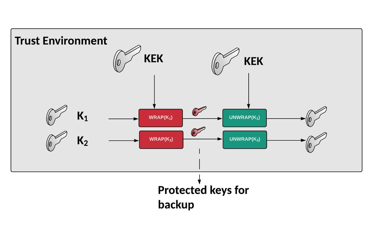 How do you get your secret keys out of a secure enclave or TEE (Trust Execution Environment), and so you can back them up? With key wrapping. Here's key wrapping with RSA: asecuritysite.com/wrap/hashnew15
