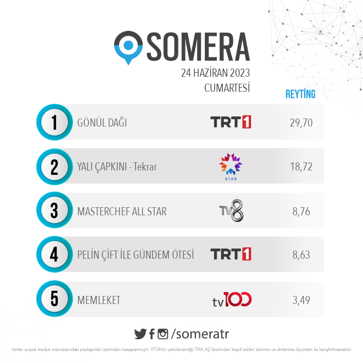 24 Haziran Cumartesi #SomeraReyting sıralaması

1. #GönülDağı
2. #YalıÇapkını - Tekrar
3. #MasterChefAllStar
4. #PelinÇift ile #GündemÖtesi
5. #Memleket