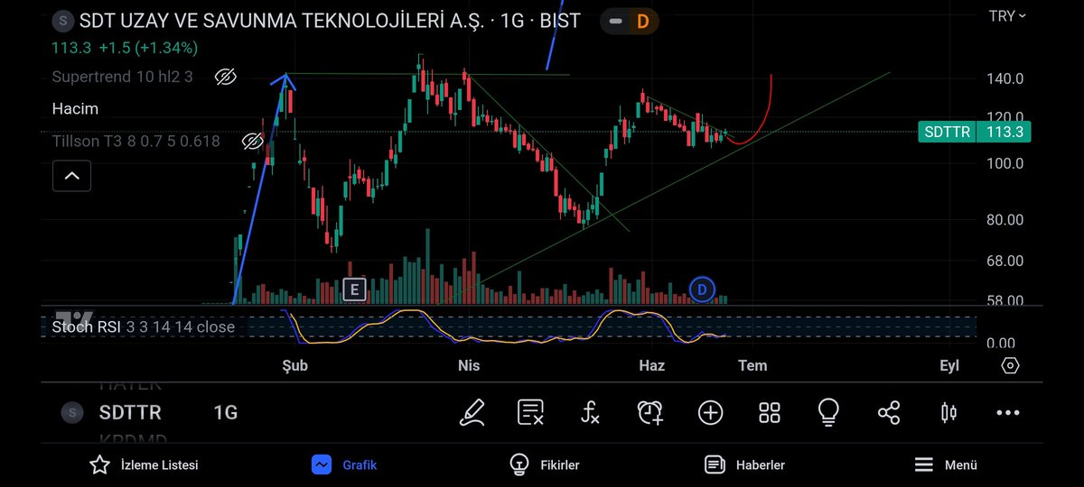 #sdttr 
Sdttr büyük flamasinda alt destek noktasında dokunması için bir kaç gün bu seviyelerde devam eder.. 
Bayramdan sonra gider..

Emege saygi adina rt etmeyi unutmayin.....

Hesabi takip et...
RT et begen...
#bist100 #bist #bist30 #endeks #borsai̇stanbul