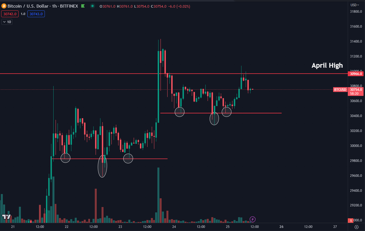 DaanCrypto's tweet photo. #Bitcoin Price action looking similar to last week.

Gut feeling says Up Only resumes next week but I do want to see $BTC trade above $31K (Previous Yearly High) so it doesn't just become a deviation.

$ALTS giving plenty of action as well so that's nice. https://t.co/bOfpLxlir7
