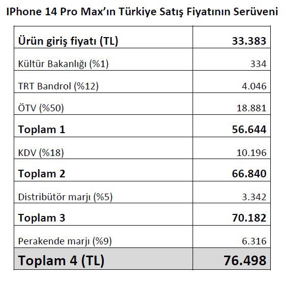 iPhone 14 Pro Max Türkiye Satış fiyatı: