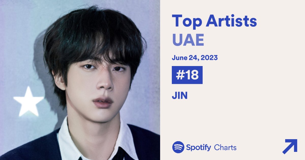 thejinfantry's tweet photo. JIN is No. 18 (+3)  in the Daily Top Artist UAE Chart!!👏👏

#방탄소년단진 #BTSJIN @BTS_twt https://t.co/dsreiIh9ER
