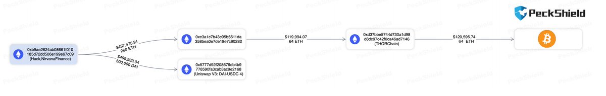 PeckShieldAlert's tweet photo. #PeckShieldAlert #NirvanaFinance Exploiter has swapped 500K $DAI for 261 $ETH and sent 260 $ETH to a new address 0xc3a1c7...0282
https://t.co/mAhQzspqFa
Then 0xc3a1c7...0282 bridged 64 $ETH to #Bitcoin through #Thorchain
Bitcoin address:
bc1qvlmsgnyu3epq6wd9j7zfkc9puqeaulmt76y2ng https://t.co/8kYt8eLi9J
