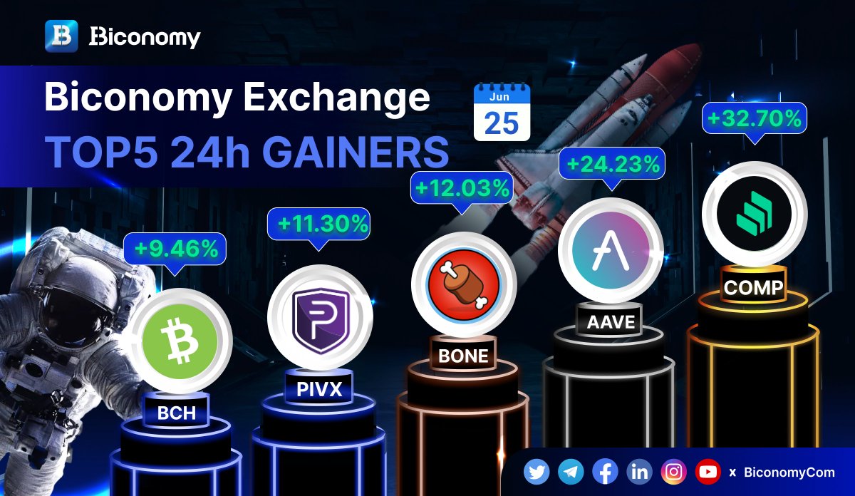 🚀#BICONOMYEXCHANGE MARKET STATS 🚀 

🚀TOP GAINERS IN #BICONOMY 🏆

$COMP @compoundfinance
$AAVE @AaveAave
$BONE @Shibtoken
$PIVX @_PIVX
$BCH #BitcoinCash

✅JOIN US: biconomy.com/sign-up

#BIT #Crypto #Trading #Bitcoin #BTC #ETH #Cryptocurrencies #altcoins #cryptomarket