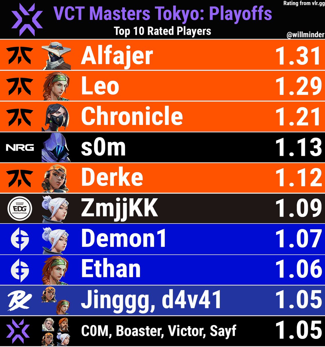 Top 10 rated players from the VCT Masters Tokyo Playoffs