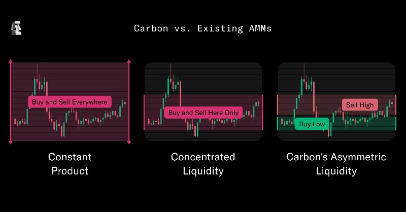 CarbonDeFixyz's tweet photo. The next generation of on-chain liquidity has arrived 👀

Carbon is the first DEX with irreversible liquidity -- buy in one price range, sell in a higher range, on repeat.

Trade choppy markets with unmatched control.