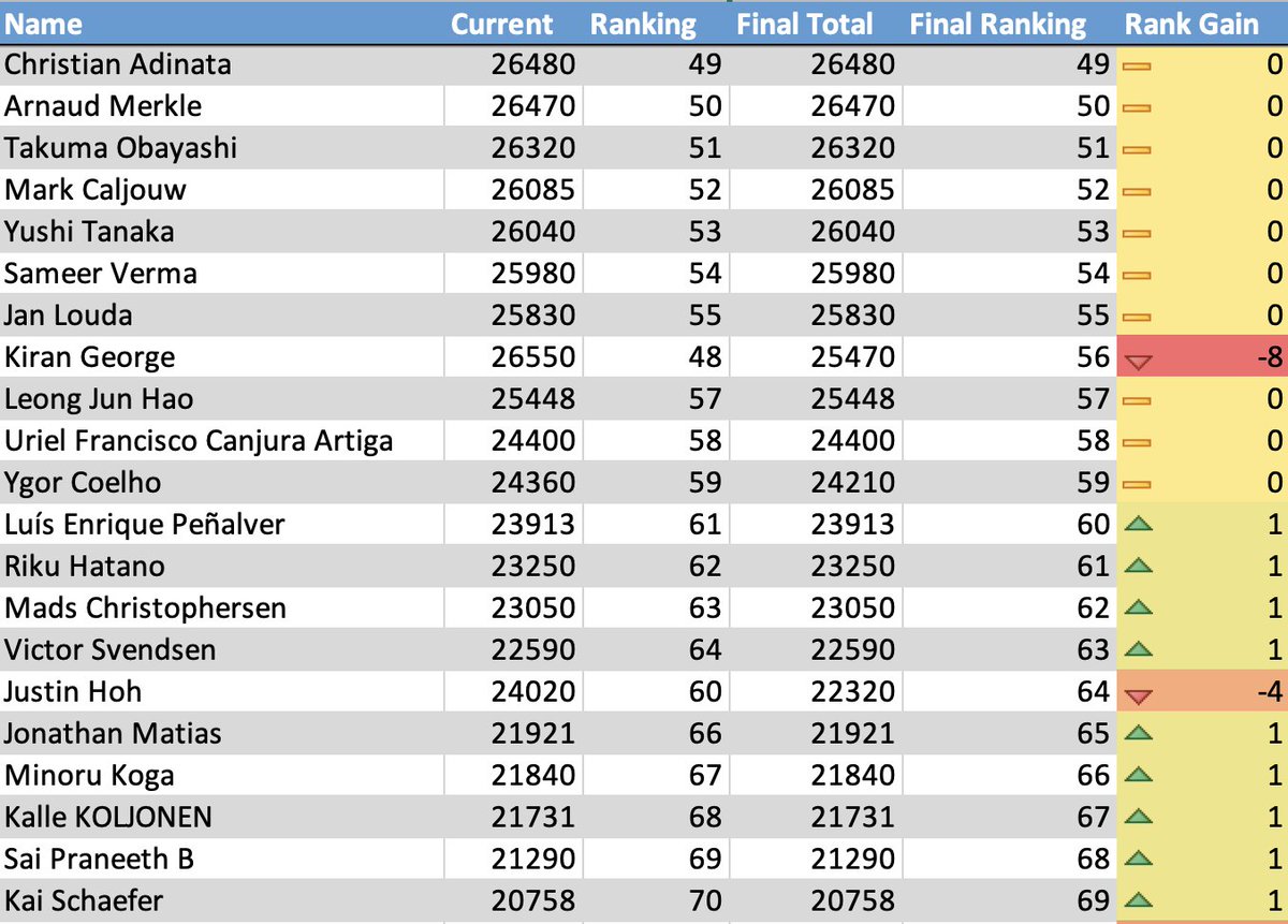 BWF Ranking Prediction for 27th June
MS