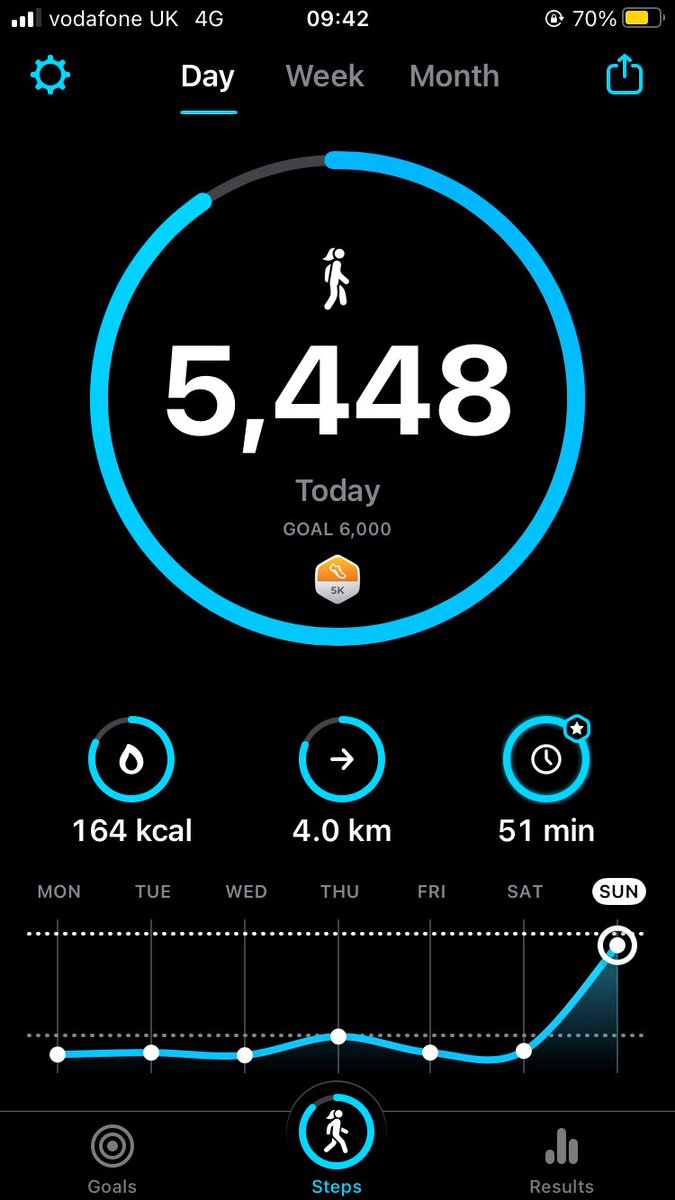mia1224's tweet photo. Just did a 4 kilometre walk supporting @wearefreemarket's #FMGoTheDistance #corporate charity campaign  fundraising 4 @GuysCancerC.  Anyone can join, just follow instructions here: https://t.co/UPBsJ7LeIs

So come on lace up your #asics, #Nike, or #addidas &amp; join in. https://t.co/jTMChybIyP