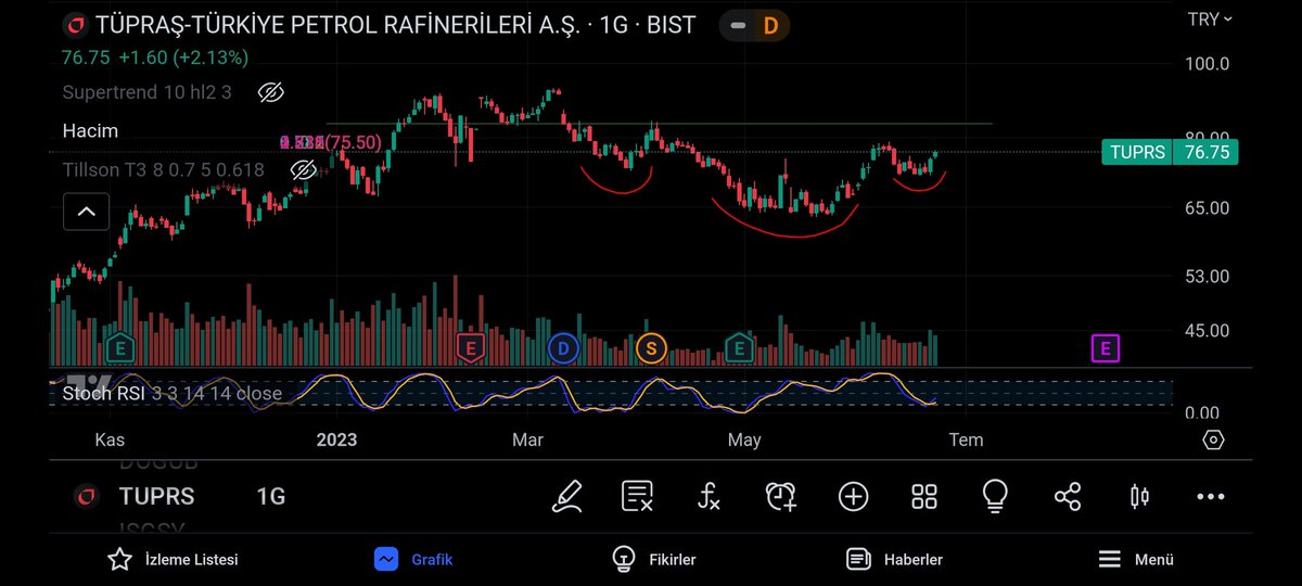 #tuprs
İndikatorler olumlu...
Tobo su var.. tobo boyun bölgesi 83.50 yi geçerse çok gider...

Emege saygi adina rt etmeyi unutmayin.....

Hesabi takip et...
RT et begen...
#bist100 #bist #bist30 #endeks #borsai̇stanbul #halkaarz #btc            #XU100