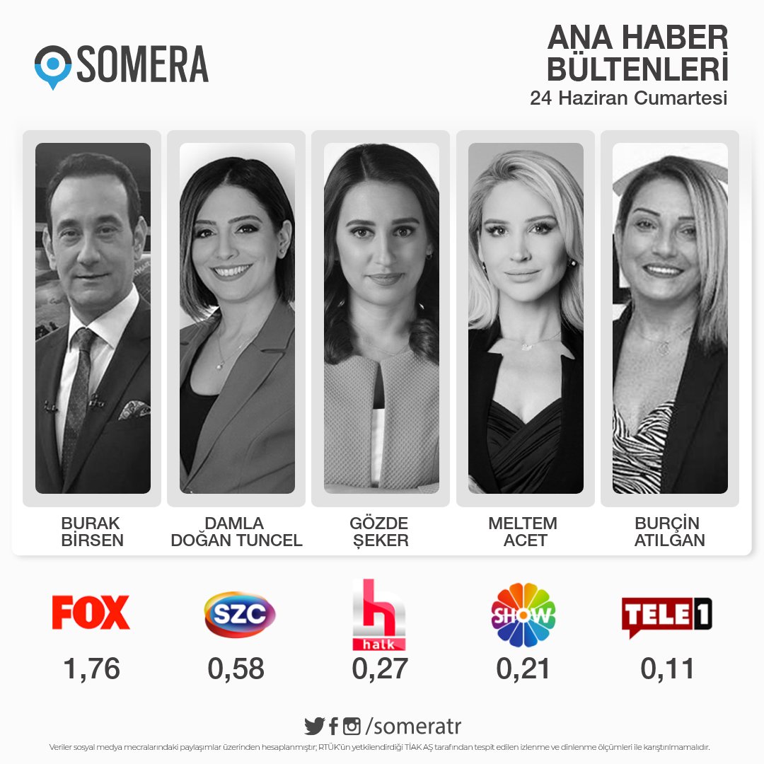 24 Haziran Cumartesi #AnaHaberHaftaSonu bültenleri #SomeraReyting sıralaması

1. #BurakBirsen - #FOX 
2. #DamlaDoğanTuncel - #SözcüTV 
3. #GözdeŞeker - #HalkTV
4. #MeltemAcet - #ShowTV
5. #BurçinAtılgan - #Tele1