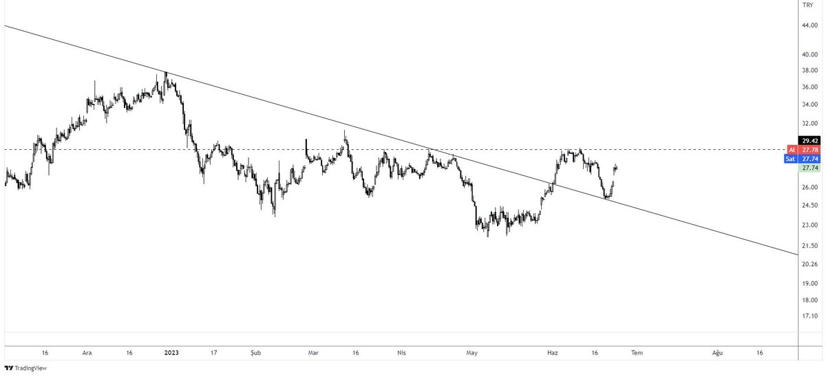 #algyo sorulan,29.42 direnci şu an..düşen üzerinde devam ediyor