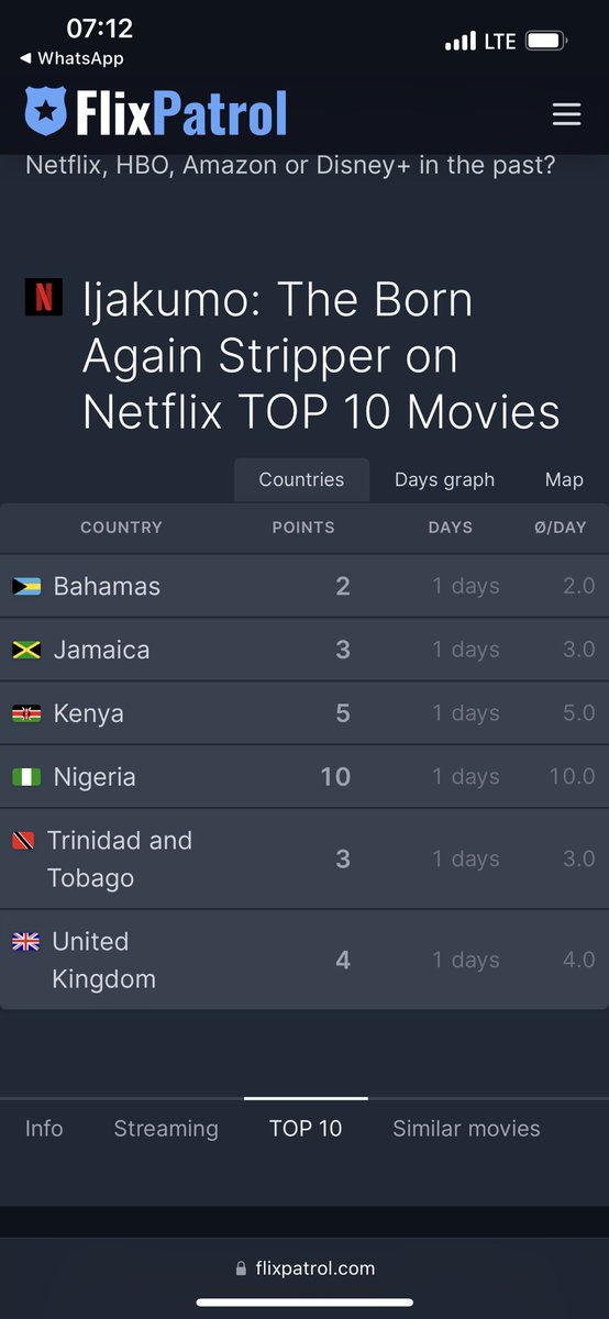 toyin_abraham1's tweet photo. So IJAKUMO The born again stripper is Top 10 in 6 countries and 23 globally💃🏻💃🏻💃🏻That’s a big win for me, First time❤️❤️pls keep streaming and telling others about IJAKUMO The born again stripper on Netflix🤜🤜 #ijakumo #IjakumoOnNetflix https://t.co/L7Q8HC2hTf