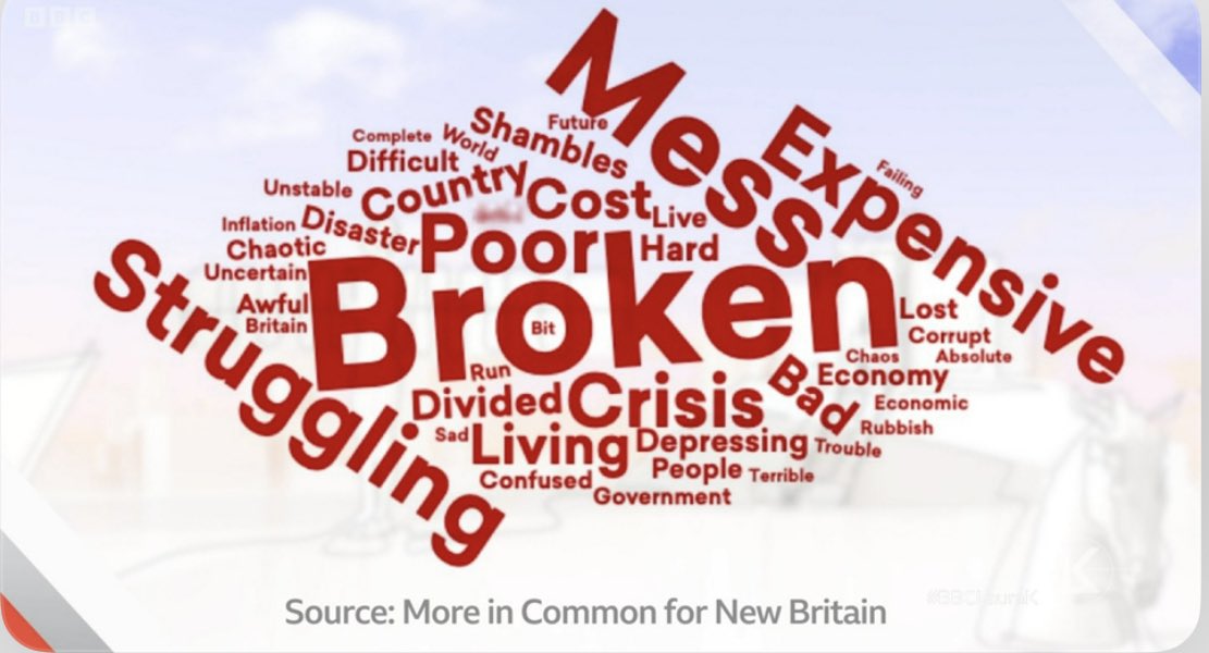 Word cloud from citizens on the state of Britain today. The Conservatives have broken our country. They need to go now before they do any more damage and out of touch Rishi Sunak needs to go with them. @bbclaurak #VoteThemOut #ToryShambles #RishiIsntWorking