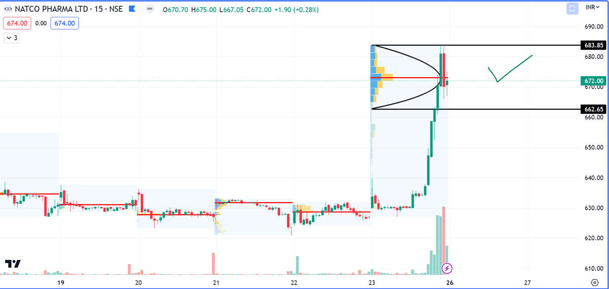 Max delivery volumes is between 660-680 price range. Bullish P-Volume profile. Out of good base, good q4 results