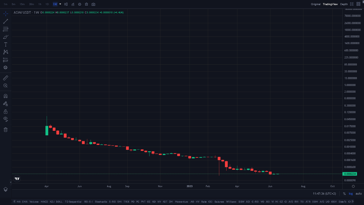 MHoffV1's tweet photo. $ASW Few people see this before the action happens... 

#ADASWAP #Cardano #DEFI #DEX #DAO 

#Cryptocurrency $ADA $AADA $MIN $MILK $BTC $ETH $DOT $NEAR $AVAX $ALGO $XRP $XLM $UNI $BNB $LINK $QNT $SOL $FIL $HAI $HAPI $UFI $MATIC $TRX $ATOM $LUNA $FET https://t.co/N3fJS5I9ty