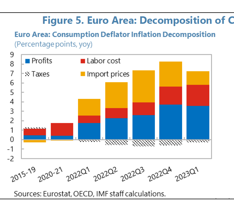 The IMF estimates that import prices account for 40% Eurozone inflation over 2022Q1 – 2023Q1, while domestic profits account for 45% (measured in terms of contributions to the consumption deflator).