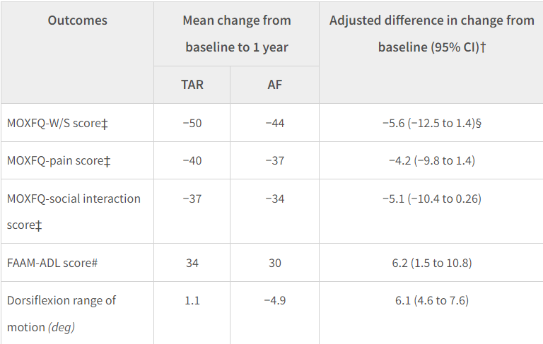 In Adults with End-Stage Osteoarthritis, Total Ankle Replacement Did Not Differ from Arthrodesis for Change in MOXFQ Scores at 1 Year

tinyurl.com/nhakwbv8