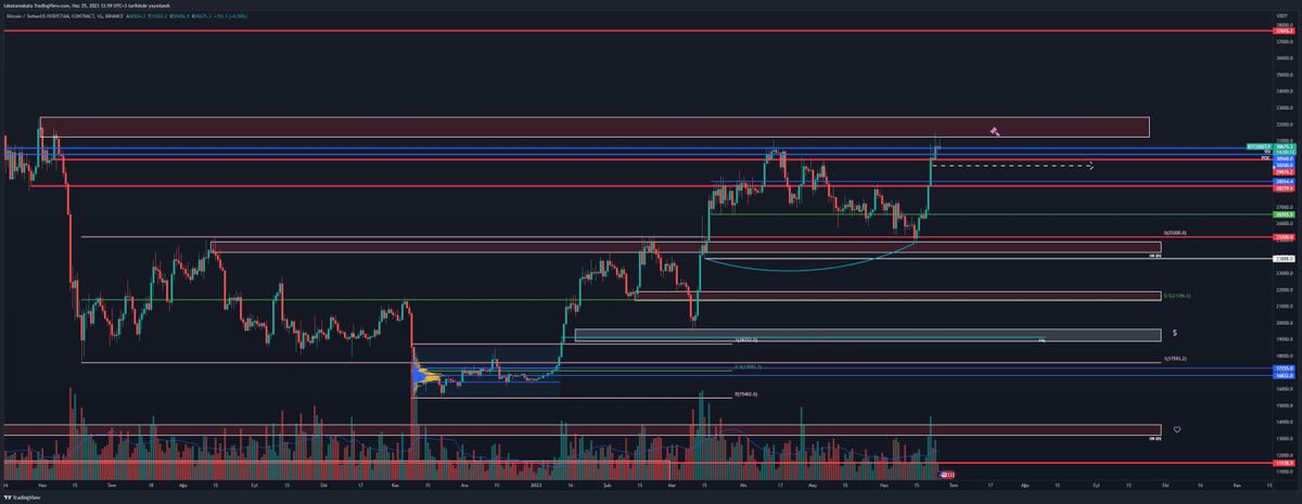 #Bitcoin 
25200 bölgesindeki alıcılar fiyatı yukarıdaki likidasyon bölgesine kadar taşımayı başardılar. Şu anda bulunduğu bölgede market yapısı bozulursa 22k bölgesine kadar oluşan likidasyon bölgeleri hedef olabilir. Aksi durumda 35-37k bölgesi direnç olacaktır.
#WinC #BTC $BTC