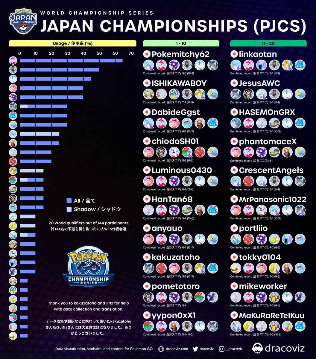 Revisiting the #PJCS2023 🇯🇵 Japan Championships, here are the 20 🌏 World Qualifiers and teams alongside the top cut usage! 📊

A big thank you to <a href="/kakuzatoho_iced/">角砂糖⛄️🦣🍈</a> and <a href="/JiNz8810/">JiNz🇦🇺🇺🇸🇯🇵🦣🍈</a> for helping with data collection and translations during and after the event 🙏🏻