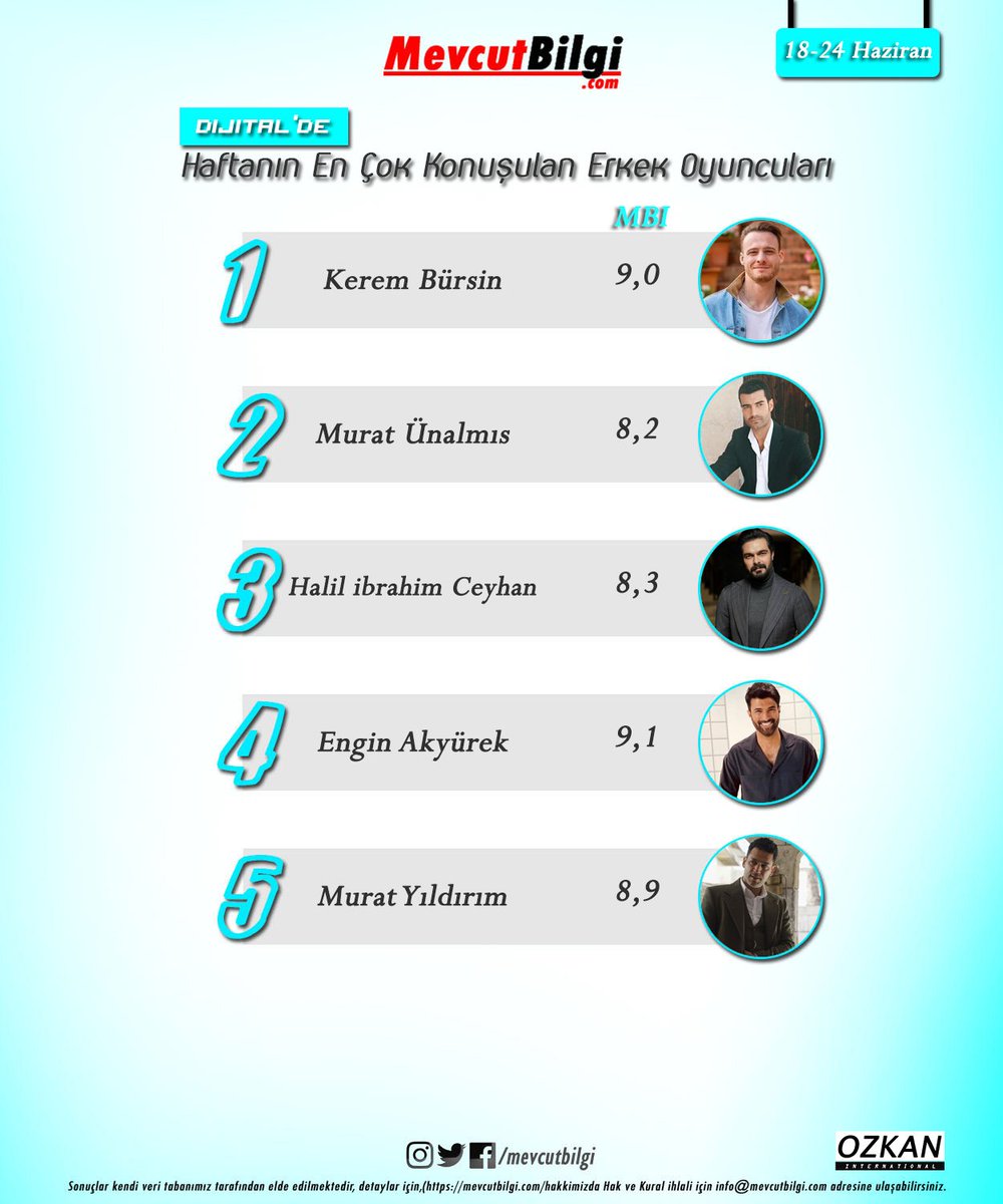 Haftanın en çok konuşulan erkek oyuncuları(18-24 Haziran)

1. #kerembursin 
2. #muratünalmış 
3. #halilibrahimceyhan 
4. #enginakyürek 
5. #muratyildirim 
RTG: #mevcutbilgi