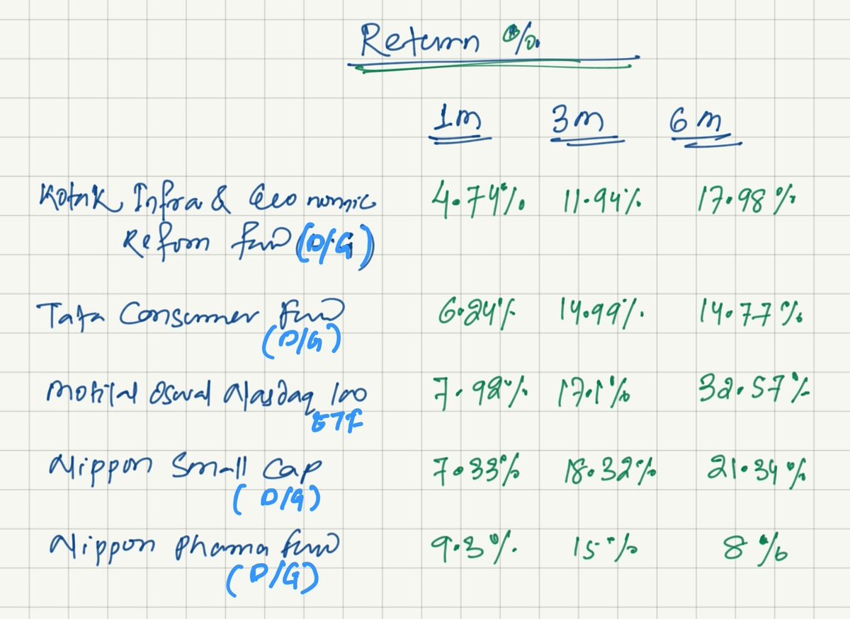 taxaajkal's tweet image. #MutualFund 
Investing with simple strategy can make you more money than F&amp;amp;O trading. 
Only thing is that one need design it according to need.
#SectoralRotation #sectoralMutualFund
Returns of Few of the fund which I invested is below for your consumption.