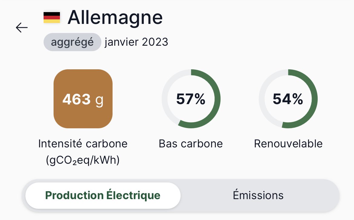Christophe CUNY on Twitter "Si chaque jour d’été l’Allemagne émet 30 fois plus de CO2 par kWh