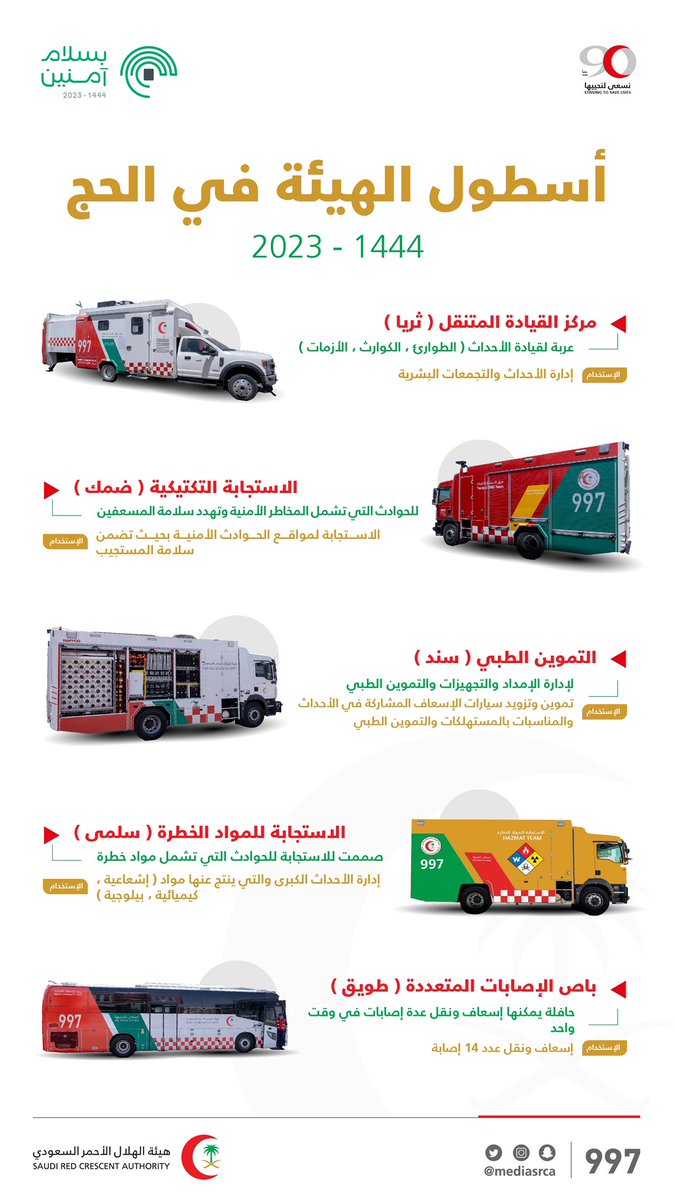 mediasrca's tweet photo. فريق الاستجابة النوعية: مهام متعددة وآليات نوعية، تدعم  الفرق الاسعافية الارضية بالمشاعر المقدسة في موسم الحج.

#الهلال_الأحمر_في_موسم_الحج
 #بسلام_آمنين https://t.co/U4SyEZlOCK