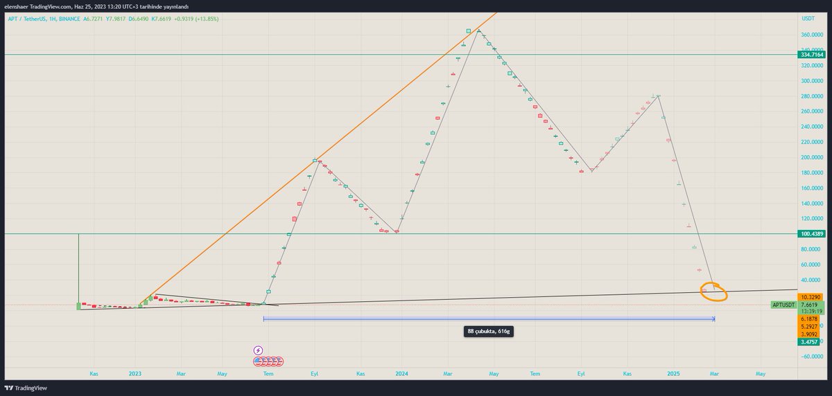 #apt uzun vade hedefim kalsın buralarda. Haftalık chart