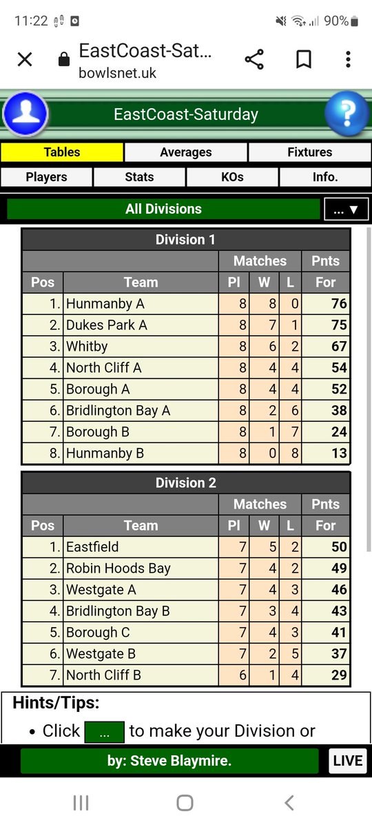 Another away victory at Borough B for our A team yesterday sees them remain unbeaten and top of division 1. Unfortunately another defeat for our B side sees them remain win less and still rooted to the bottom. Keep fighting teams, both sides needing victories!!