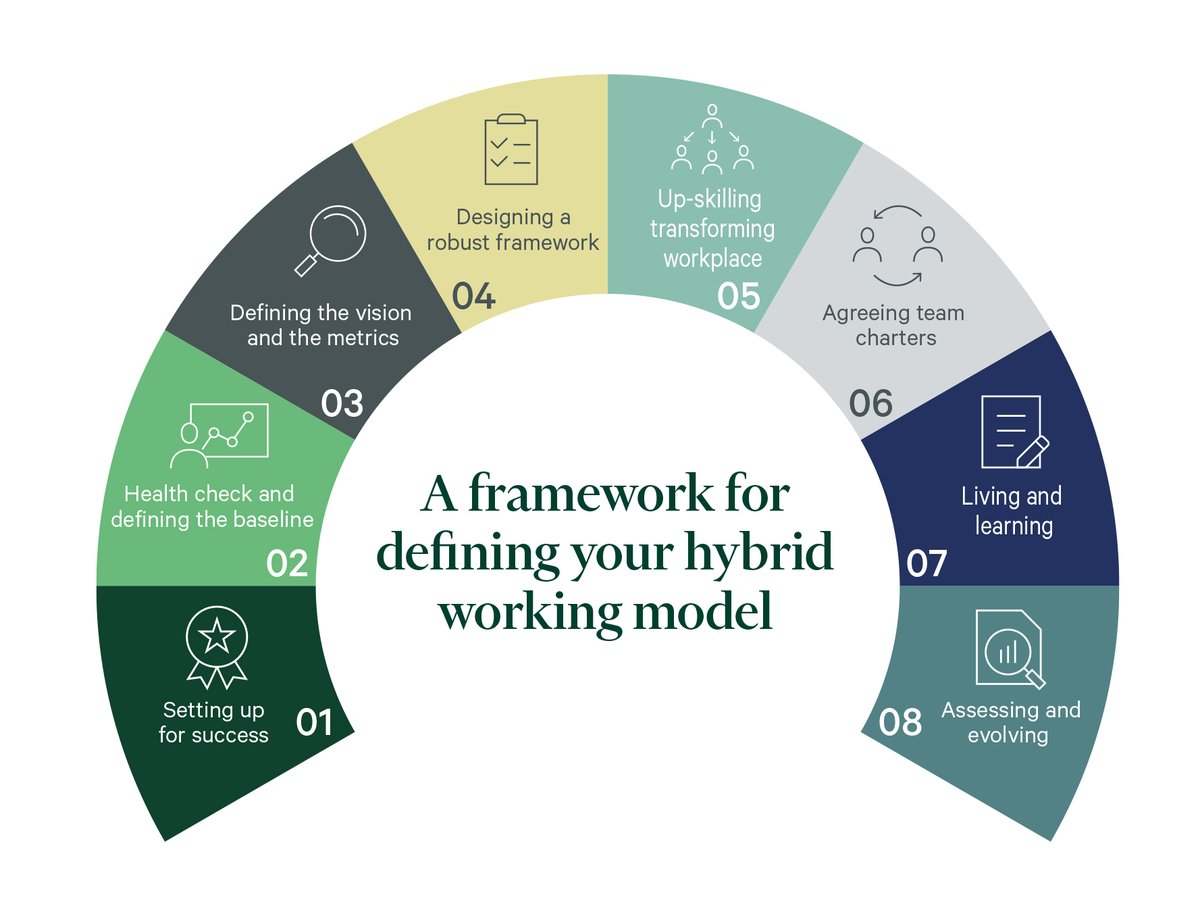#Infographic: A Framework for the Ultimate Hybrid Working Model!

#HybridWorkplace #Trends #FutureOfWork #AVTech #ProAV #Collaboration #Communication #Technology #EmergingTech #Innovation #AudioVisual #Tips

cc: @antgrasso @Ronald_vanLoon @lindagrass0 @mvollmer1