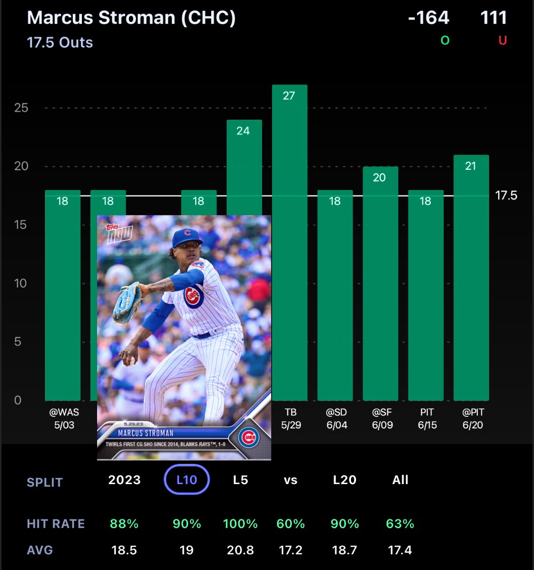 Good Morning #GamblingTwitter,  let’s kick off the Sunday #MLB slate ☀️⚾️

💎Marcus Stroman O 17.5 outs💎
• 100% HR vs. STL AVG 20.5 OPG {AWAY}
• ^ Cleared L2:L2 ^
• (-) 164 in value 
• Cleared L9:L10 overall {90% HR}

📊: @propsdotcash 

#GamblingTwitter | #SportsBetting