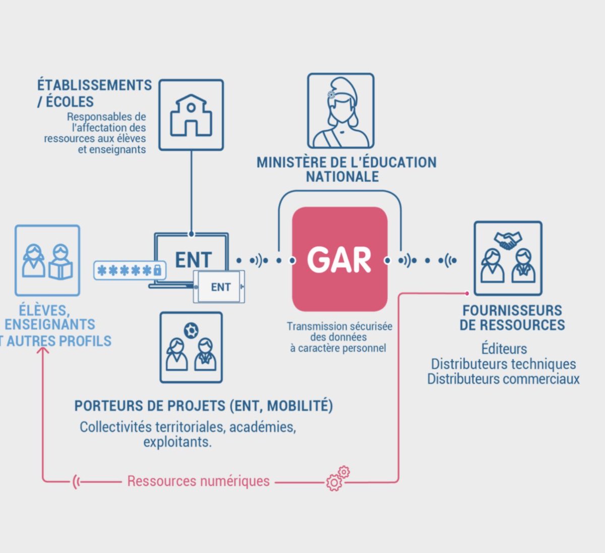 #DonnéesPersonnelles #ENT | Au Journal Officiel, un arrêté du 17/05/23 modifie celui du 18/12/2017 concernant la mise en œuvre par <a href="/education_gouv/">Ministère Éducation nationale</a>  du traitement de données à caractère personnel GAR (gestionnaire d'accès aux ressources) <a href="/GAR_education/">GAR</a>
legifrance.gouv.fr/jorf/id/JORFTE…