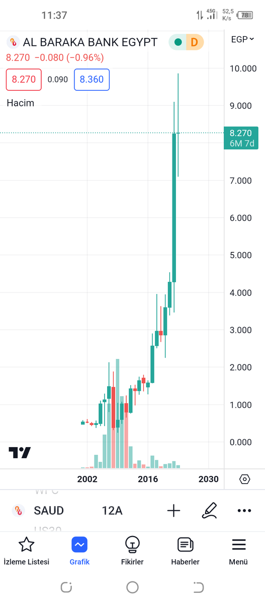 #albrk mısırda 8 lira olmuş Türkiye de de 7 lira olur en az #xbank