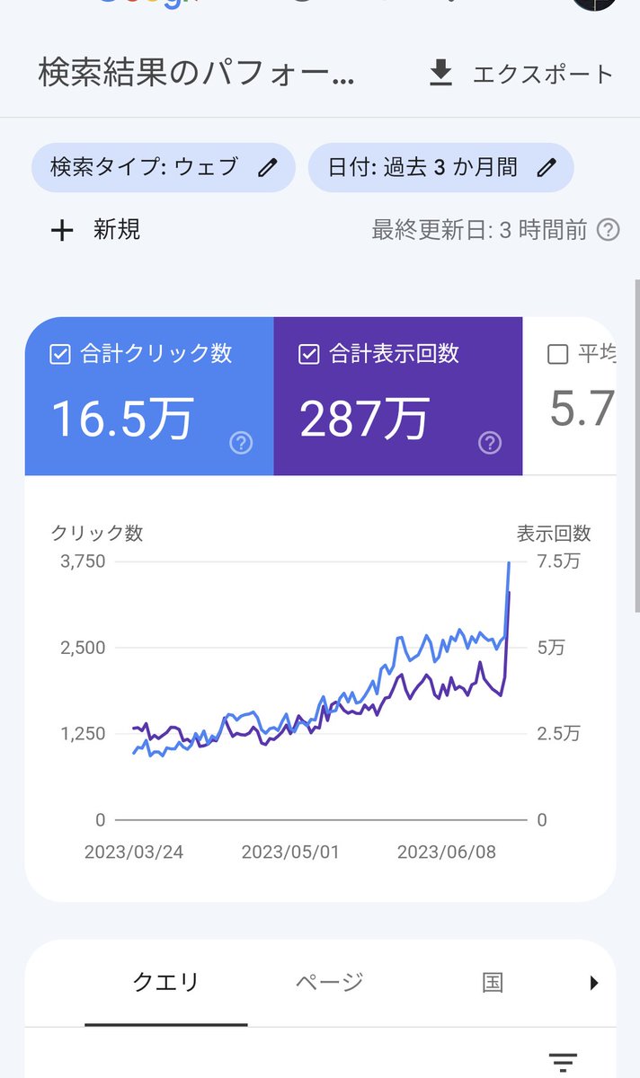 dislog_smee's tweet photo. 急上昇したけど、何があった。
Googleのアップデート的なん行われたんかな。
ありがたい。

#blog
#ブログ
#ブログ初心者
#ブログ初心者と繋がりたい
#ブログ仲間募集中
#ブログ更新しました https://t.co/zoX5yLydSj