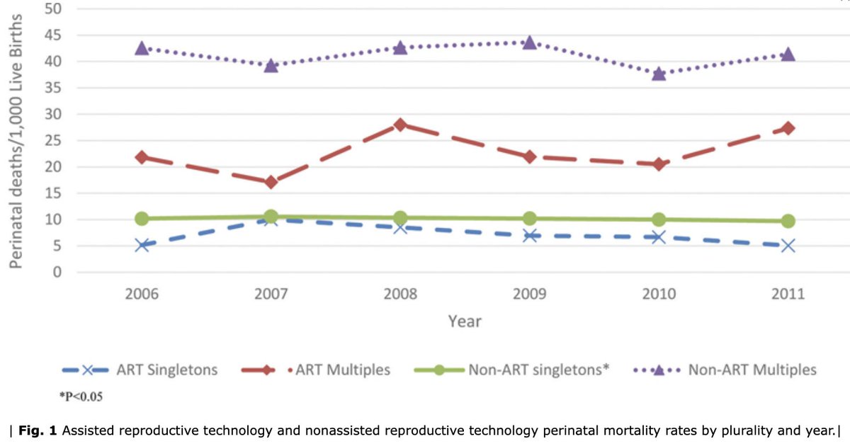 Assisted Reproductive Technology and Perinatal Mortality: Selected States (2006–2011) ow.ly/oT6N50OWyPN