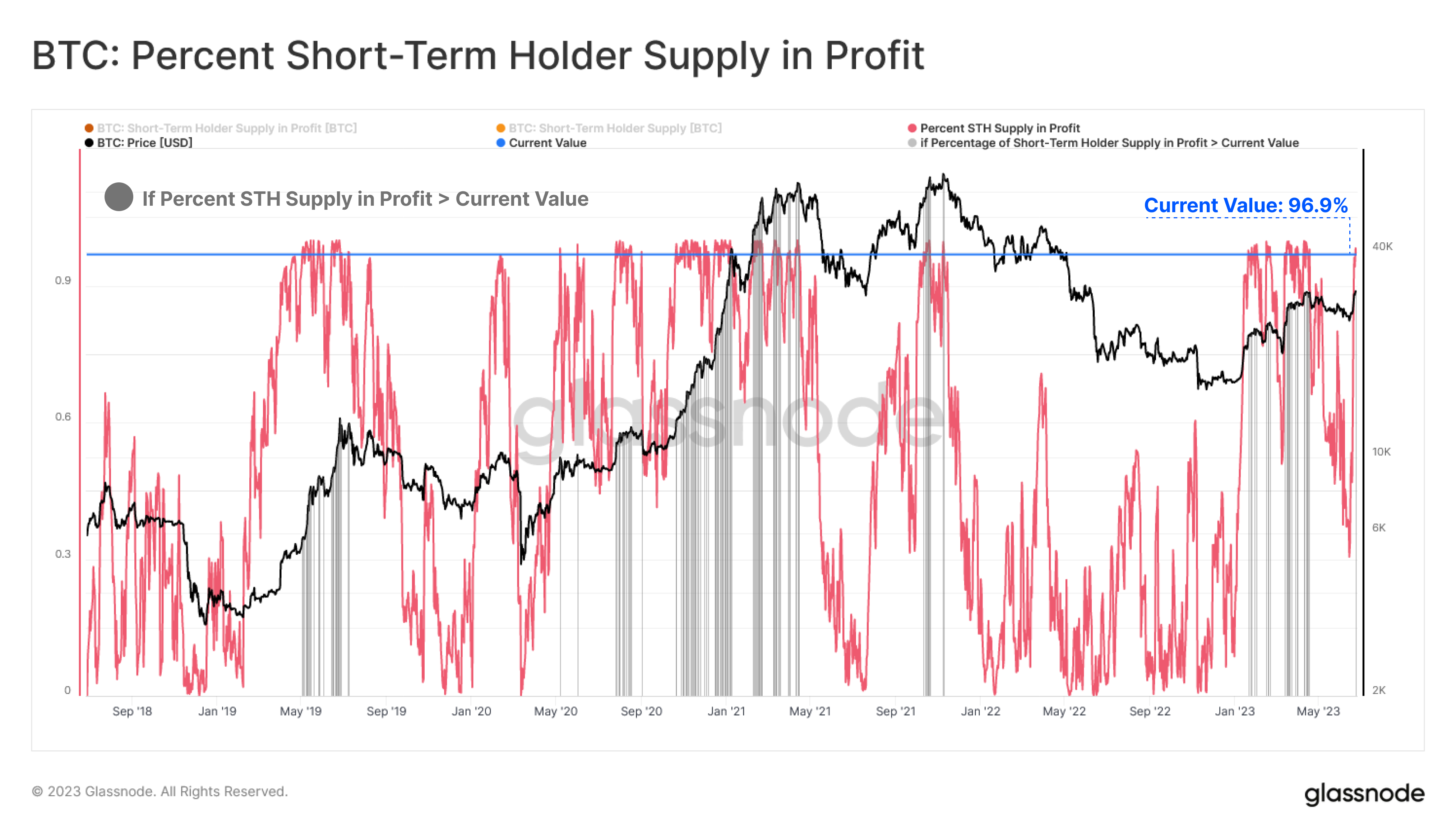 Bitcoin Short-Term Holder Supply In Profit