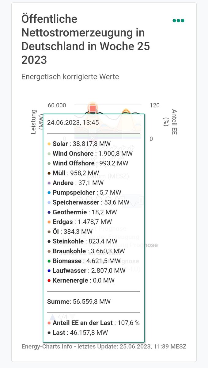 Gestern Mittag wurden 107,6% Erneuerbare Energien für den in Deutschland benötigten Strom bereit gestellt.
Bei mehr als 100% Erneuerbaren wird überschüssiger sauberer Strom exportiert und senkt auch in den Nachbarländern fossil erzeugten Strom: