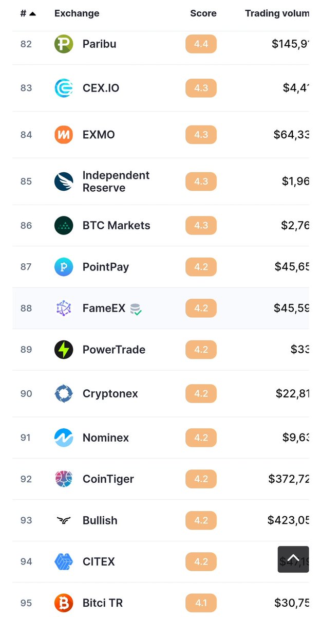 #Bitci Borsası @CoinMarketCap te dünya genelinde tüm borsalar arasında ilk 100'deki yerini aldı. Son 6 ayda trust score değeri 2.7'den 4.1'e yükseldi. 24 saatlik hacmimiz 30 mio $ doların üstüne çıkarak son 1 yılın en yüksek hacmine ulaştı. İyi pazarlar.