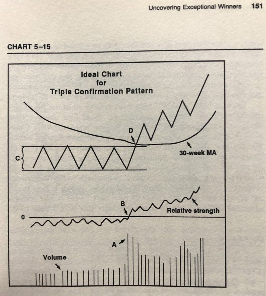Triple bullish confluence chart pattern from  “Secrets For Profiting In Bull and Bear Markets” by Stan Weinstein

(30-week moving average is approximately the 150-day moving average)