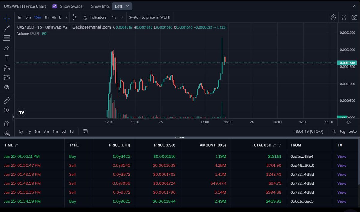 hero_cointv's tweet image. Update #OXS x4 from my entry 😍

#ETH #GEMs
