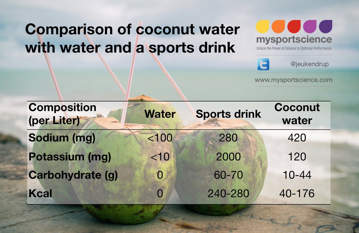 Asker Jeukendrup on Twitter "Is coconut water the best rehydration