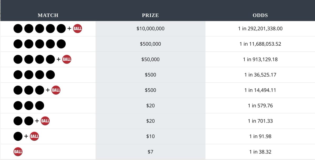 Here you can find all the results of the latest Powerball Double Play draw:
Winning numbers:
How should you play the Powerball Double Play?
Double Play is a draw that gives Powerball players a second chance. #close
https://t.co/I30iPRrfWh https://t.co/cFt6JNeiD6