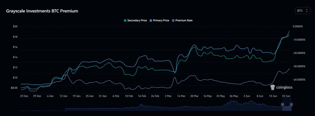 DaanCrypto's tweet photo. The $GBTC Discount is diminishing. It really accelerated after the Blackrock #Bitcoin ETF filing.

There's hope that IF Blackrock were to get their ETF approved, that Grayscale could also turn into an ETF which would then close the discount between $GBTC and it's underlying $BTC. https://t.co/cQ4eewan7h