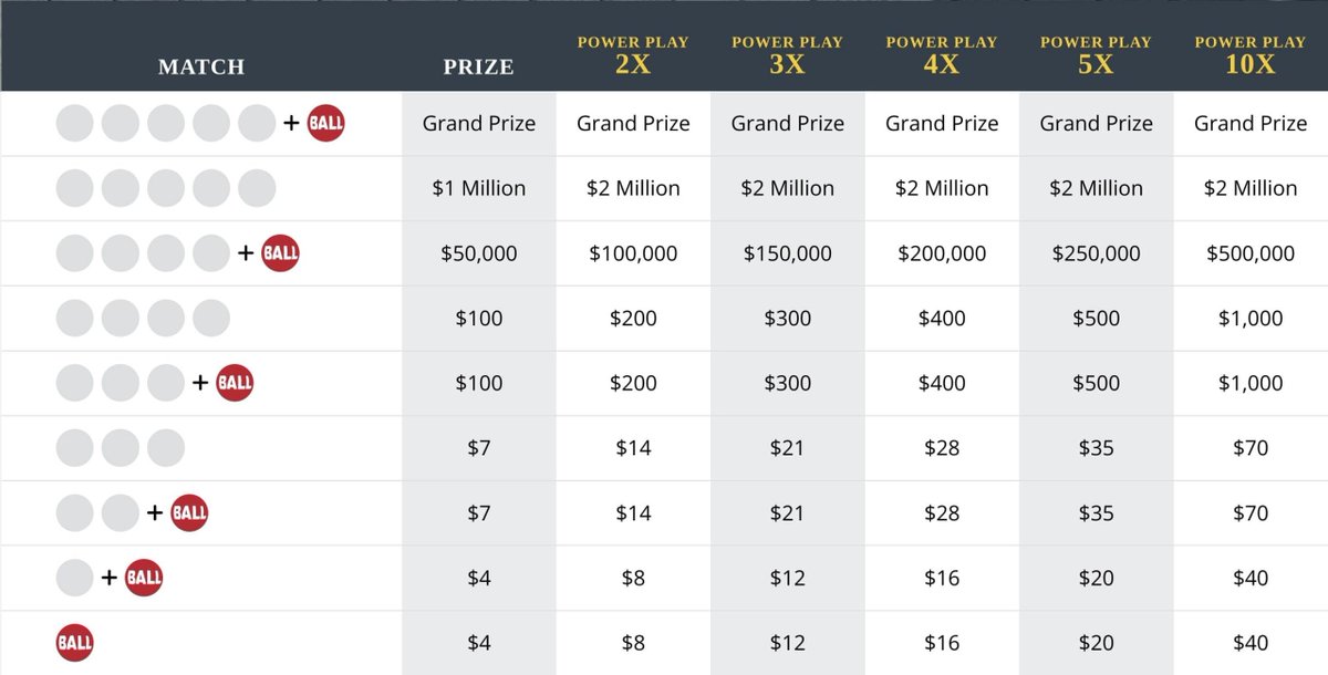 Here you can find all the results of the latest Powerball draw:
Winning numbers:

How can you participate in the Powerball draw?
you must choose five numbers from 1 to 69 for the white balls.  After, a number from 1 to 26 for the red Powerball. #close

https://t.co/pmV0SmTkUG https://t.co/dZqFMOZEjU