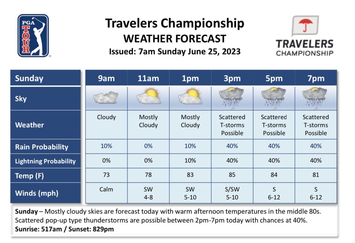 PGA TOUR Communications on Twitter "Sunday weather forecast for the