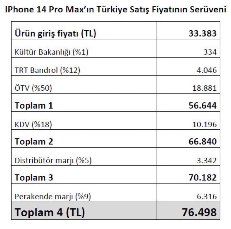 iPhone 14 Pro Max’in Türkiye satış fiyatı: