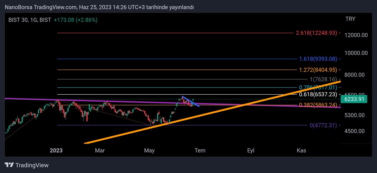 #BIST30 güncel grafik. Düşen kırıldı. 
Takip edilecek destek direnç seviyeleri. 🐂🐂🐂