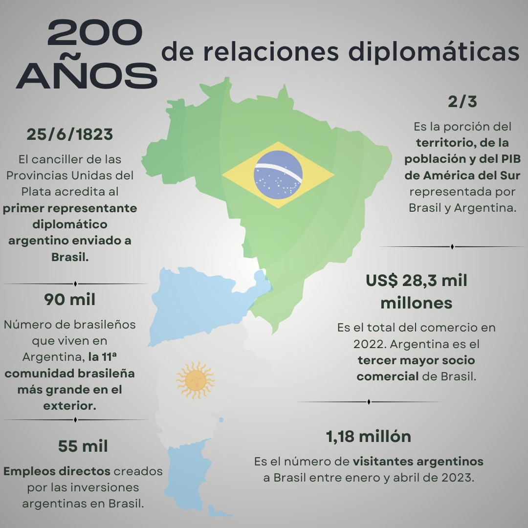 ¡Hoy 🇧🇷 y 🇦🇷 celebran 200 años de relaciones diplomáticas! Para celebrar esta fecha, el presidente <a href="/alferdez/">Alberto Fernández</a> realizará mañana una visita de Estado a 🇧🇷. ¡Mira algunos datos de esta larga relación! 🇧🇷🫶🏽🇦🇷 <a href="/govbr/">Governo do Brasil</a> @presidencia_br @BrasilBaires <a href="/ArgentinaEnBras/">Argentina en Brasil</a>