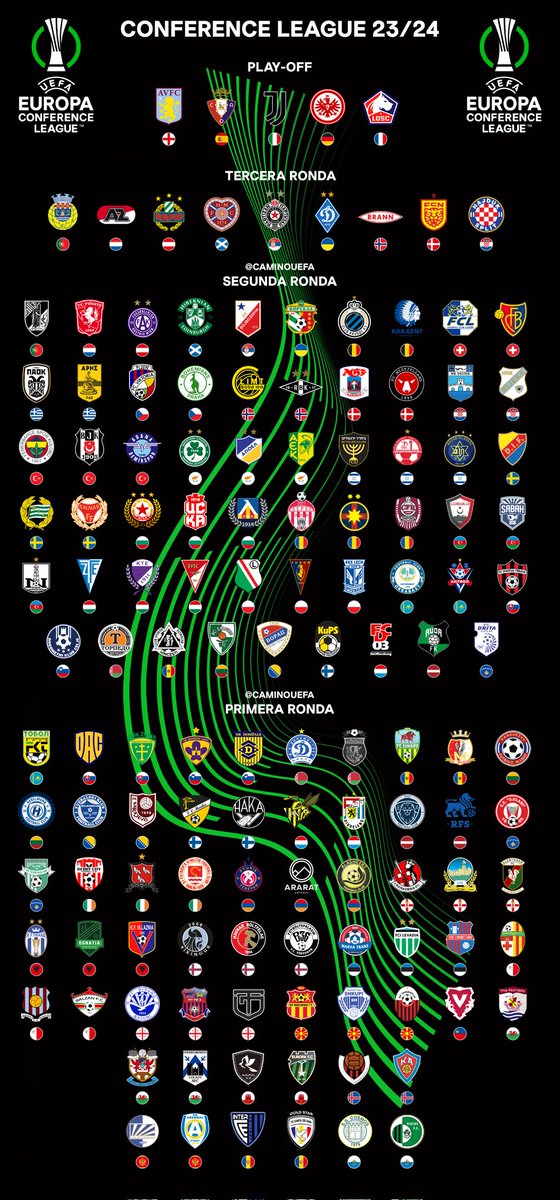 pablowl_'s tweet photo. EUROPA EMPIEZA AQUÍ

En este hilo os mostraré algunos de los equipos y estadios más curiosos y que más sorprende ver de los clasificados en la temporada 23/24 a Champions, Europa League y Conference!

Porque esto también es Europa y merecen reconocimiento!

Empezamos! 🧵👇 https://t.co/clkgvRkErJ